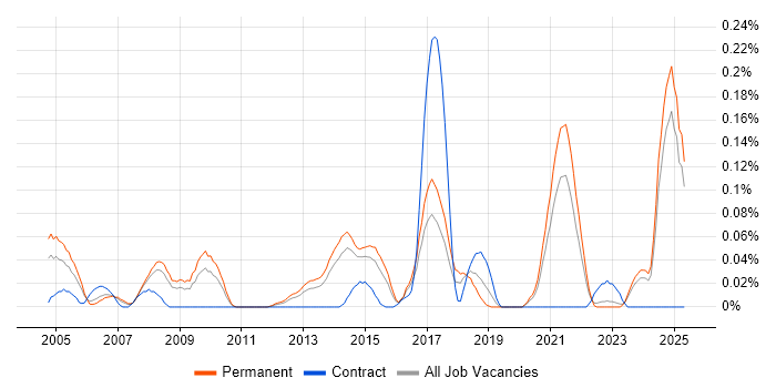 Job vacancy trend for Photography in Yorkshire Job vacancy trend for Photography in Yorkshire