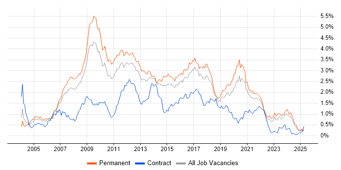 Job vacancy trend for PHP Developer in Yorkshire Job vacancy trend for PHP Developer in Yorkshire