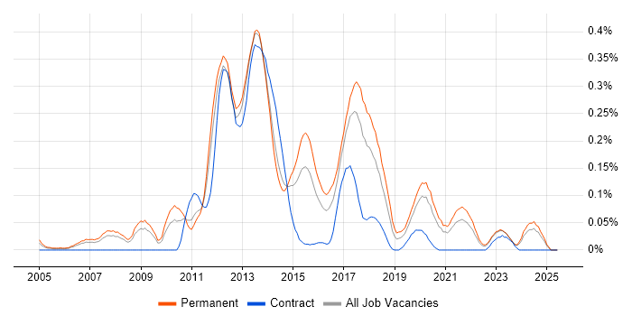 Job vacancy trend for PHP Software Engineer in Yorkshire
