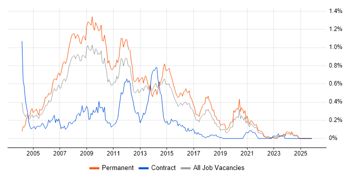 PHP Web Developer job vacancy trend in Yorkshire