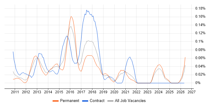 PHP WordPress Developer job vacancy trend in Yorkshire