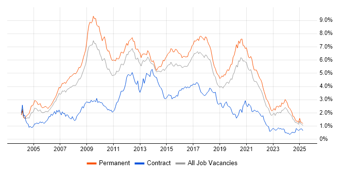 Job vacancy trend for PHP in Yorkshire Job vacancy trend for PHP in Yorkshire