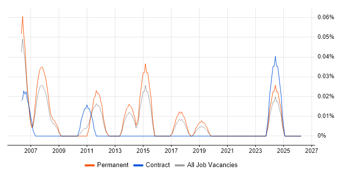 phpMyAdmin job vacancy trend in Yorkshire