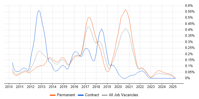 Job vacancy trend for PHPUnit in Yorkshire Job vacancy trend for PHPUnit in Yorkshire