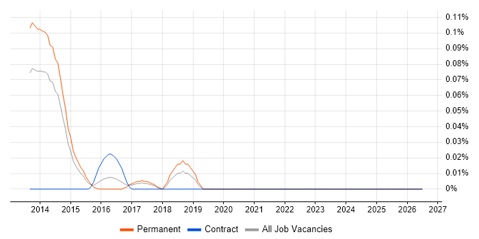 Pinterest job vacancy trend in Yorkshire