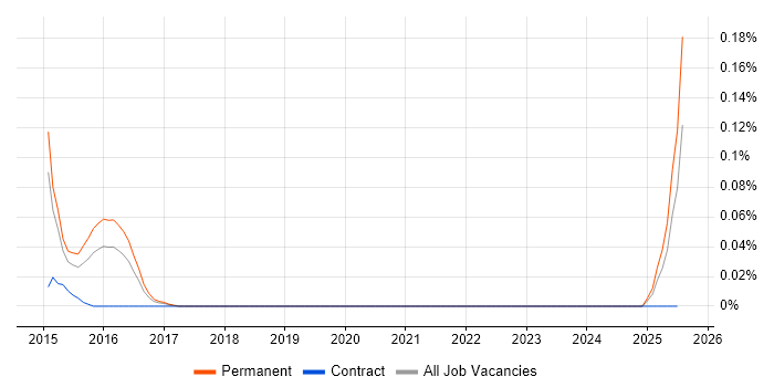 Job vacancy trend for Pivotal Tracker in Yorkshire Job vacancy trend for Pivotal Tracker in Yorkshire