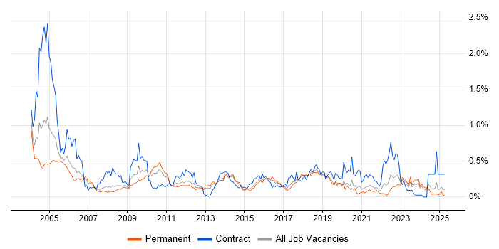 Job vacancy trend for PKI in Yorkshire