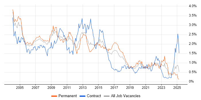Job vacancy trend for PL/SQL in Yorkshire Job vacancy trend for PL/SQL in Yorkshire