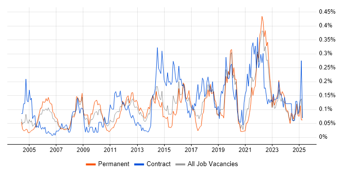 Job vacancy trend for Planning and Forecasting in Yorkshire Job vacancy trend for Planning and Forecasting in Yorkshire