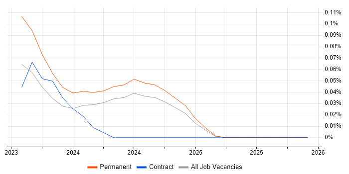 Planon job vacancy trend in Yorkshire