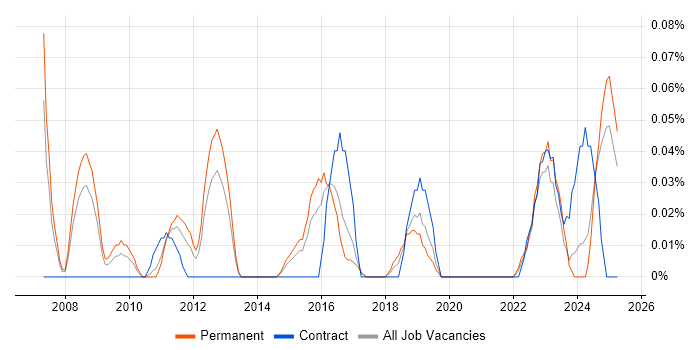 Job vacancy trend for Planview in Yorkshire Job vacancy trend for Planview in Yorkshire