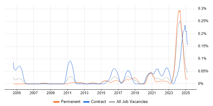 Job vacancy trend for Platform Architect in Yorkshire Job vacancy trend for Platform Architect in Yorkshire