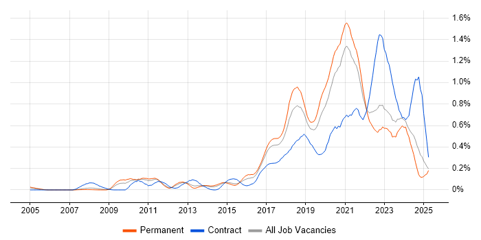 Job vacancy trend for Platform Engineer in Yorkshire Job vacancy trend for Platform Engineer in Yorkshire