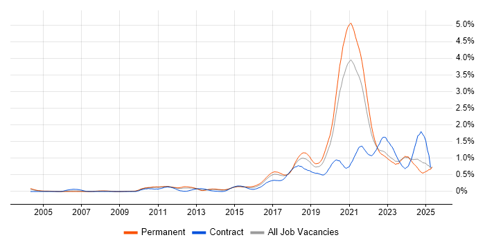 Job vacancy trend for Platform Engineering in Yorkshire Job vacancy trend for Platform Engineering in Yorkshire