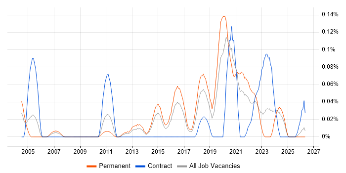 Platform Manager job vacancy trend in Yorkshire