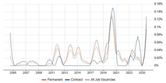 Platform Specialist job vacancy trend in Yorkshire Platform Specialist job vacancy trend in Yorkshire