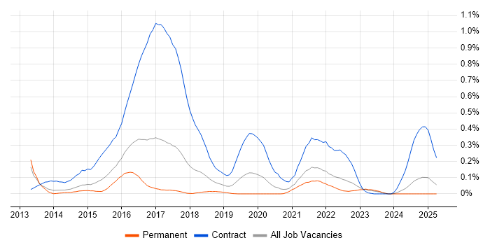 Job vacancy trend for Play Framework in Yorkshire Job vacancy trend for Play Framework in Yorkshire