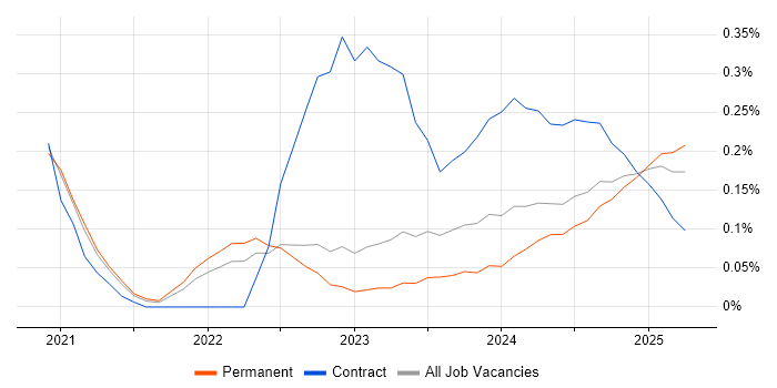 Job vacancy trend for Playwright in Yorkshire Job vacancy trend for Playwright in Yorkshire