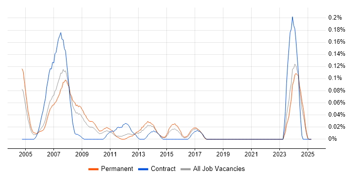 Job vacancy trend for PLC Engineer in Yorkshire Job vacancy trend for PLC Engineer in Yorkshire