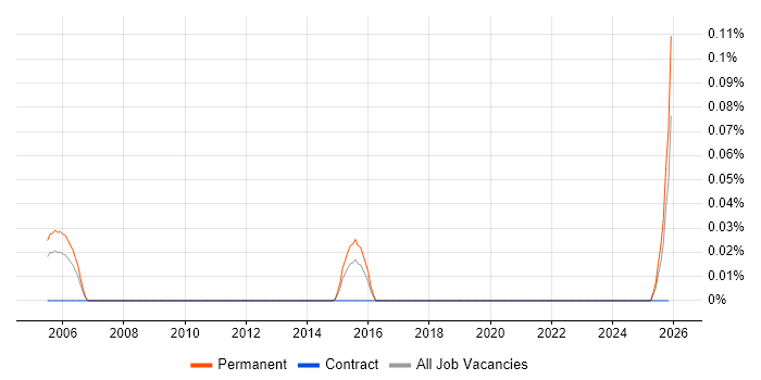 PLC Programmer job vacancy trend in Yorkshire
