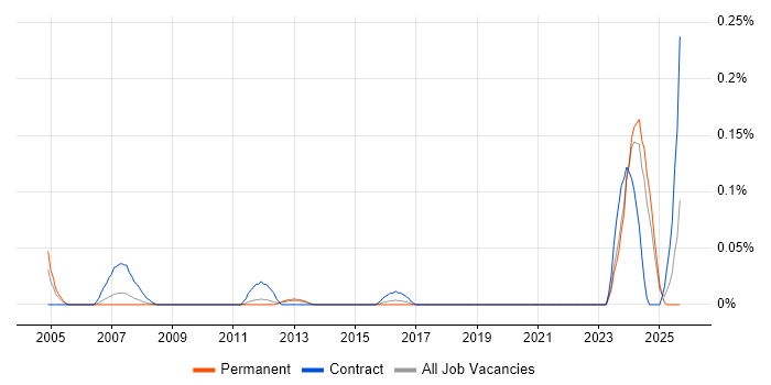 Job vacancy trend for PLC Software Engineer in Yorkshire Job vacancy trend for PLC Software Engineer in Yorkshire