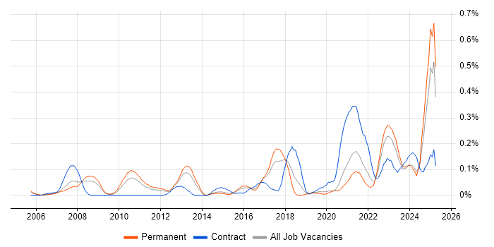 Job vacancy trend for PLM in Yorkshire