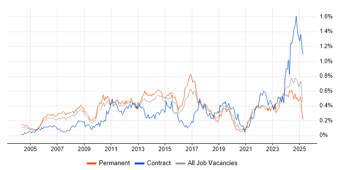 Job vacancy trend for PMI Certification in Yorkshire Job vacancy trend for PMI Certification in Yorkshire