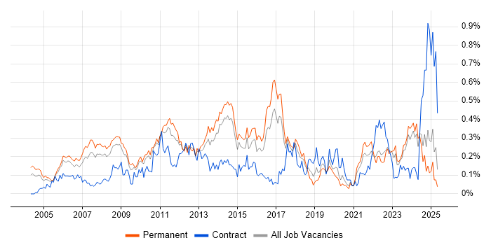 Job vacancy trend for PMI in Yorkshire