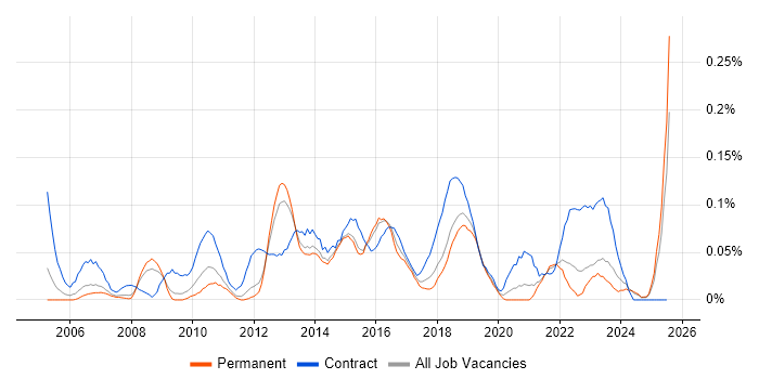 Job vacancy trend for PMO Coordinator in Yorkshire Job vacancy trend for PMO Coordinator in Yorkshire