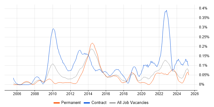 Job vacancy trend for PMO Lead in Yorkshire Job vacancy trend for PMO Lead in Yorkshire