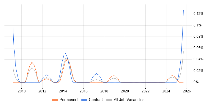 PMO Specialist job vacancy trend in Yorkshire