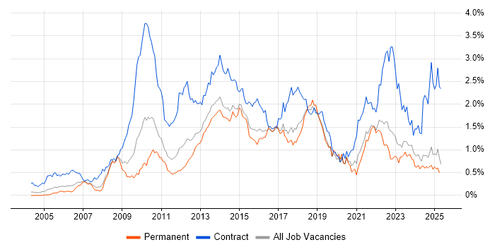 Job vacancy trend for PMO in Yorkshire Job vacancy trend for PMO in Yorkshire