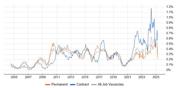 Job vacancy trend for PMP in Yorkshire