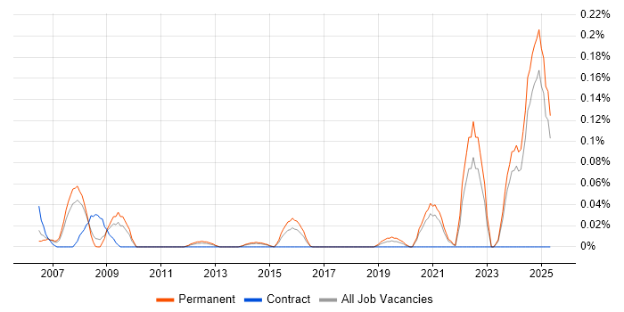 Job vacancy trend for Podcast in Yorkshire Job vacancy trend for Podcast in Yorkshire