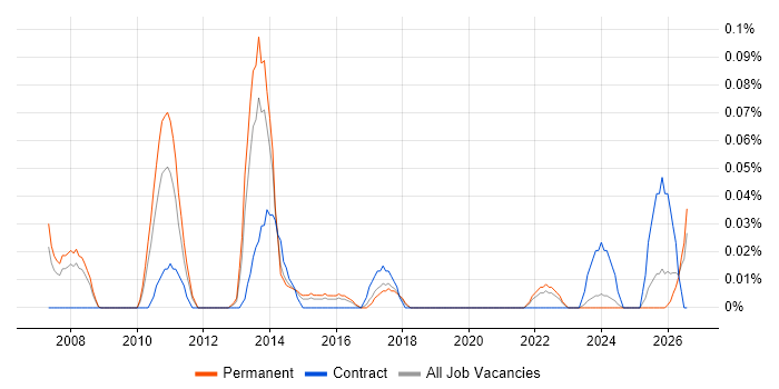 Polish Language job vacancy trend in Yorkshire