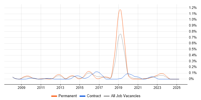 Job vacancy trend for Polycom in Yorkshire Job vacancy trend for Polycom in Yorkshire