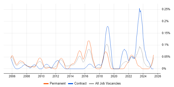 Job vacancy trend for Portfolio Analyst in Yorkshire Job vacancy trend for Portfolio Analyst in Yorkshire