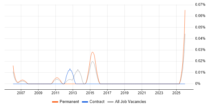 Portfolio Management Analyst job vacancy trend in Yorkshire