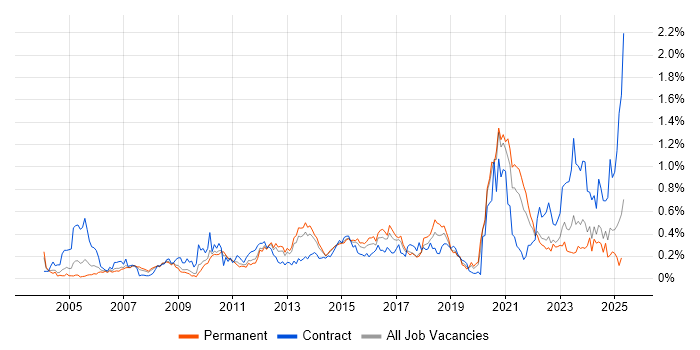 Job vacancy trend for Portfolio Management in Yorkshire Job vacancy trend for Portfolio Management in Yorkshire
