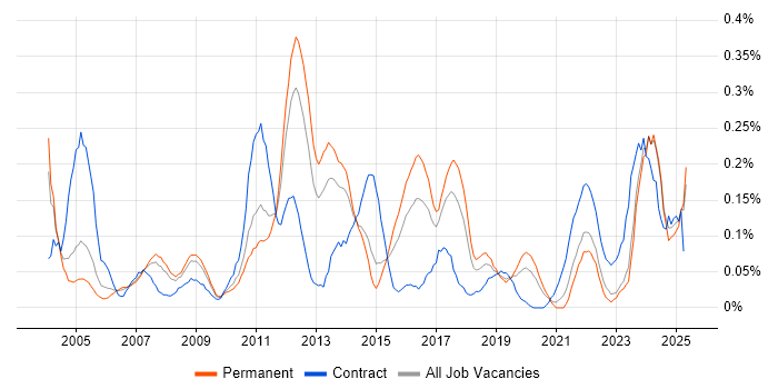 Job vacancy trend for Portfolio Manager in Yorkshire Job vacancy trend for Portfolio Manager in Yorkshire