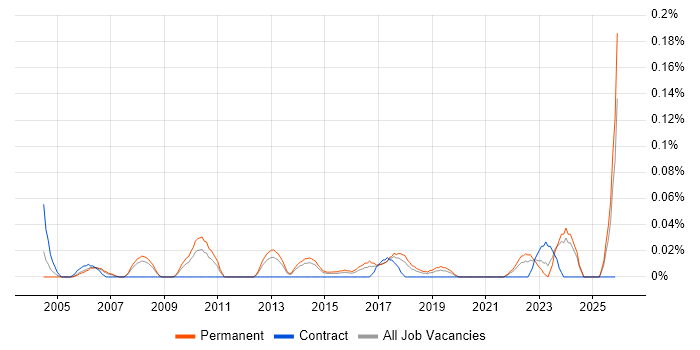 Portuguese Language job vacancy trend in Yorkshire