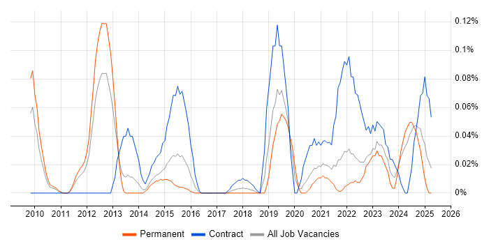 Job vacancy trend for PostgreSQL DBA in Yorkshire Job vacancy trend for PostgreSQL DBA in Yorkshire