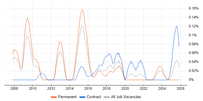 PostgreSQL Developer job vacancy trend in Yorkshire