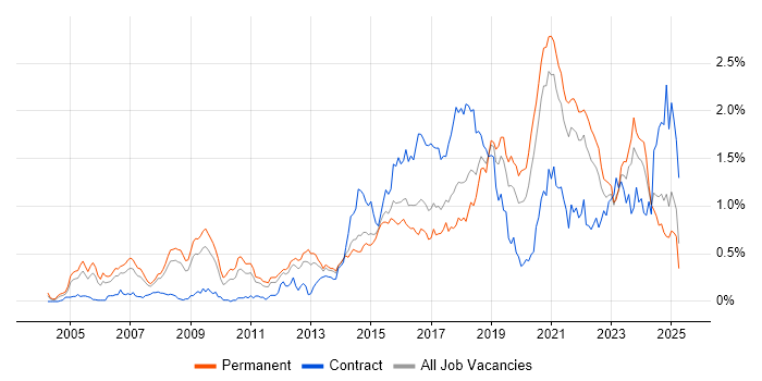 Job vacancy trend for PostgreSQL in Yorkshire Job vacancy trend for PostgreSQL in Yorkshire