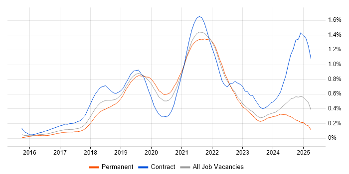 Job vacancy trend for Postman in Yorkshire