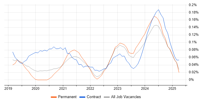 Job vacancy trend for Power Apps Developer in Yorkshire Job vacancy trend for Power Apps Developer in Yorkshire