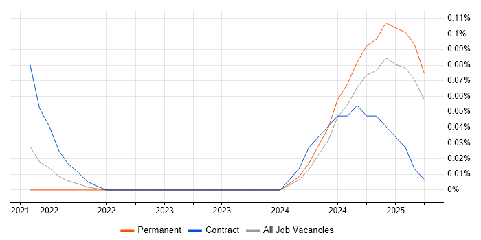 Job vacancy trend for Power Apps Engineer in Yorkshire Job vacancy trend for Power Apps Engineer in Yorkshire