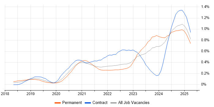 Job vacancy trend for Power Automate in Yorkshire Job vacancy trend for Power Automate in Yorkshire