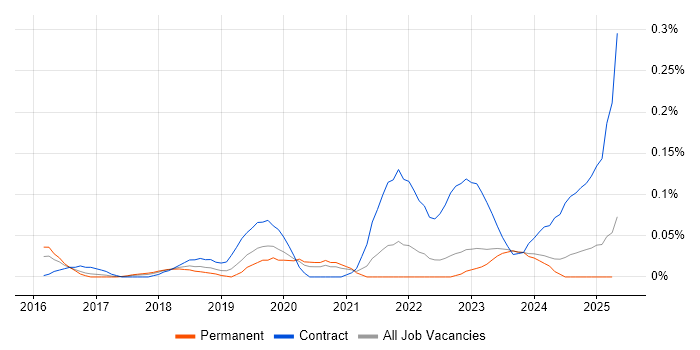 Job vacancy trend for Power BI Consultant in Yorkshire Job vacancy trend for Power BI Consultant in Yorkshire