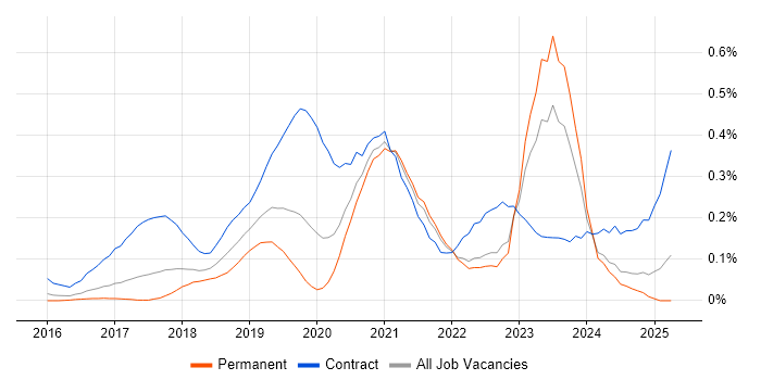 Job vacancy trend for Power BI Developer in Yorkshire Job vacancy trend for Power BI Developer in Yorkshire